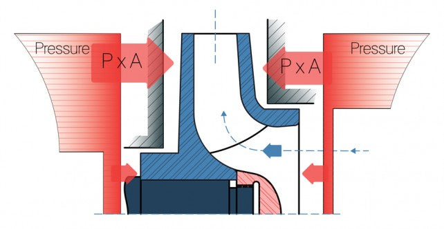 Impeller-Axial-Thrust-Diagram