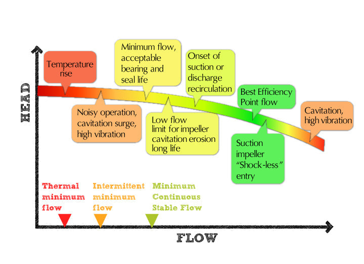 Chart of pump phenomena and minimum flows