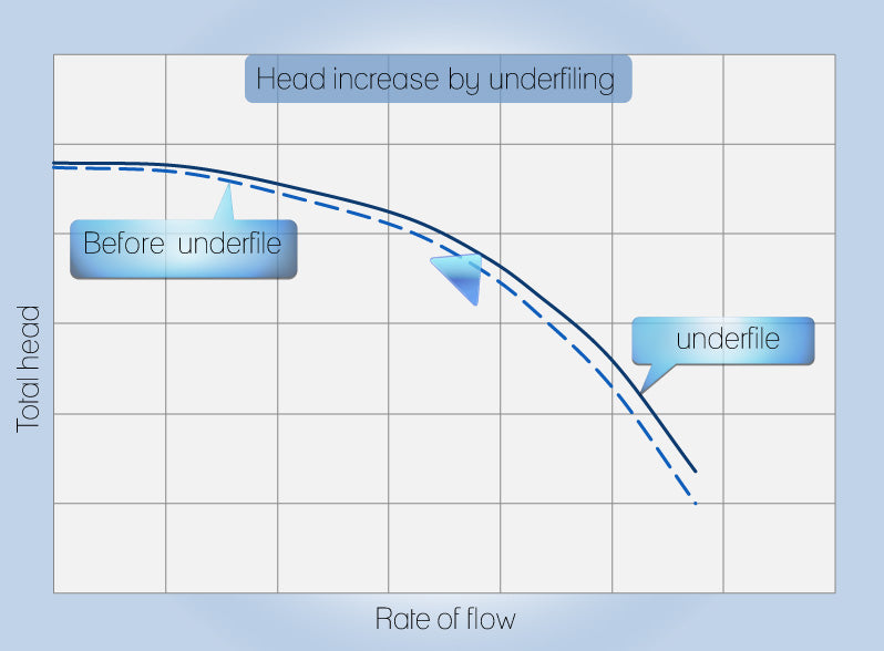 Impellers - why underfile?