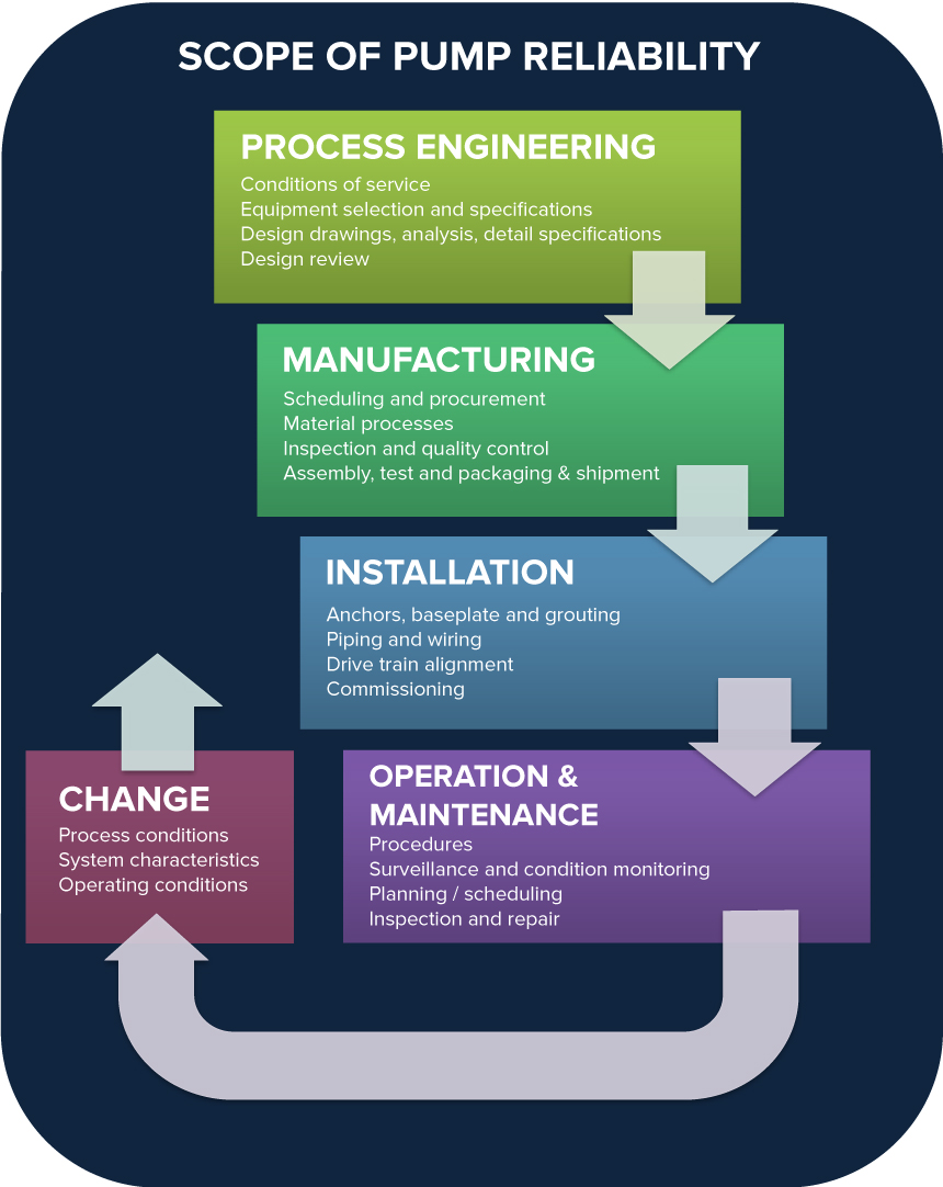 Flowchart of a pump's partial lifecycle including Process Engineering, Manufacturing, Installation, Operation & Maintenance, and Change of process conditions.