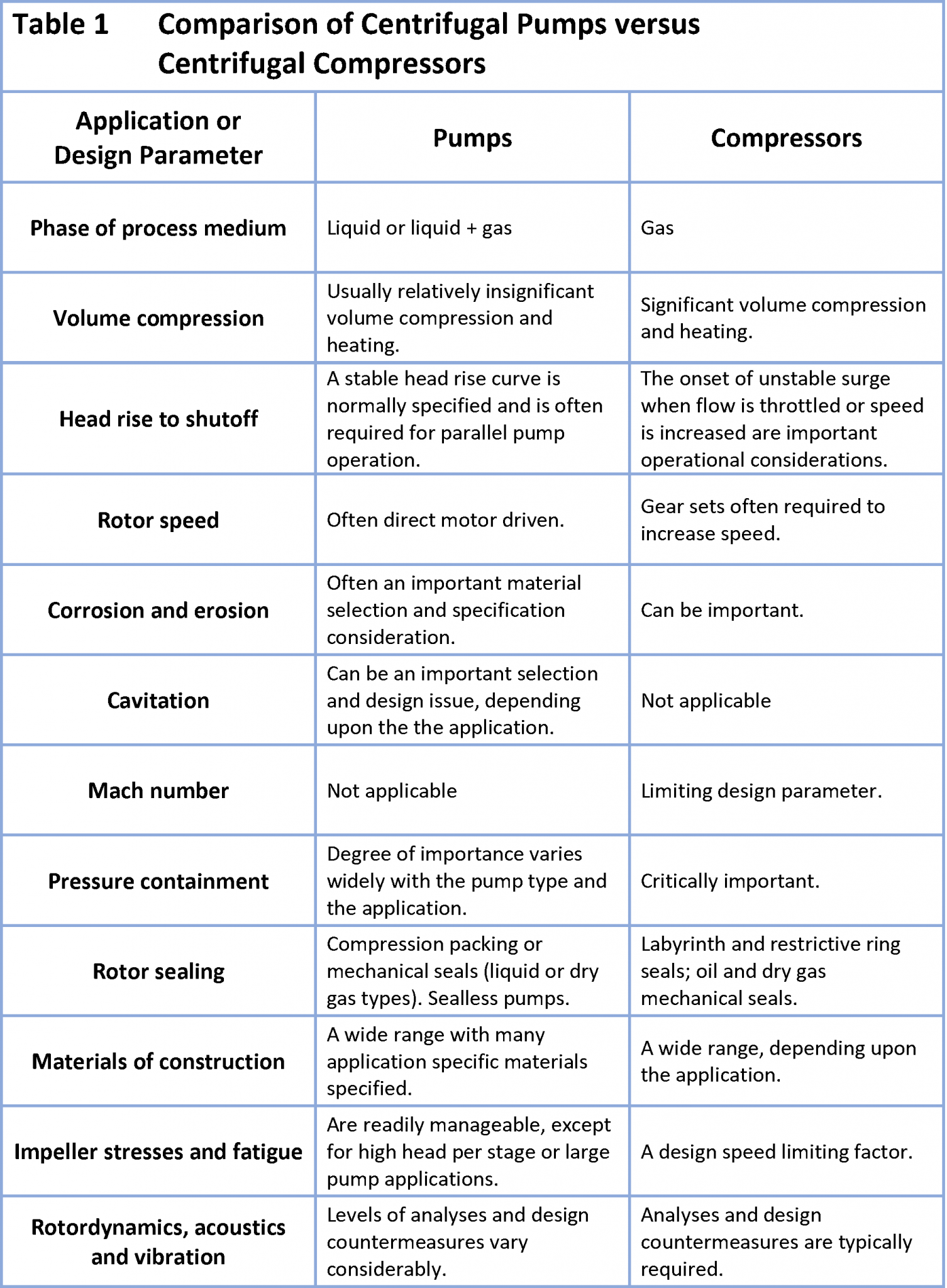 The Differences Between Centrifugal Pumps and Compressors